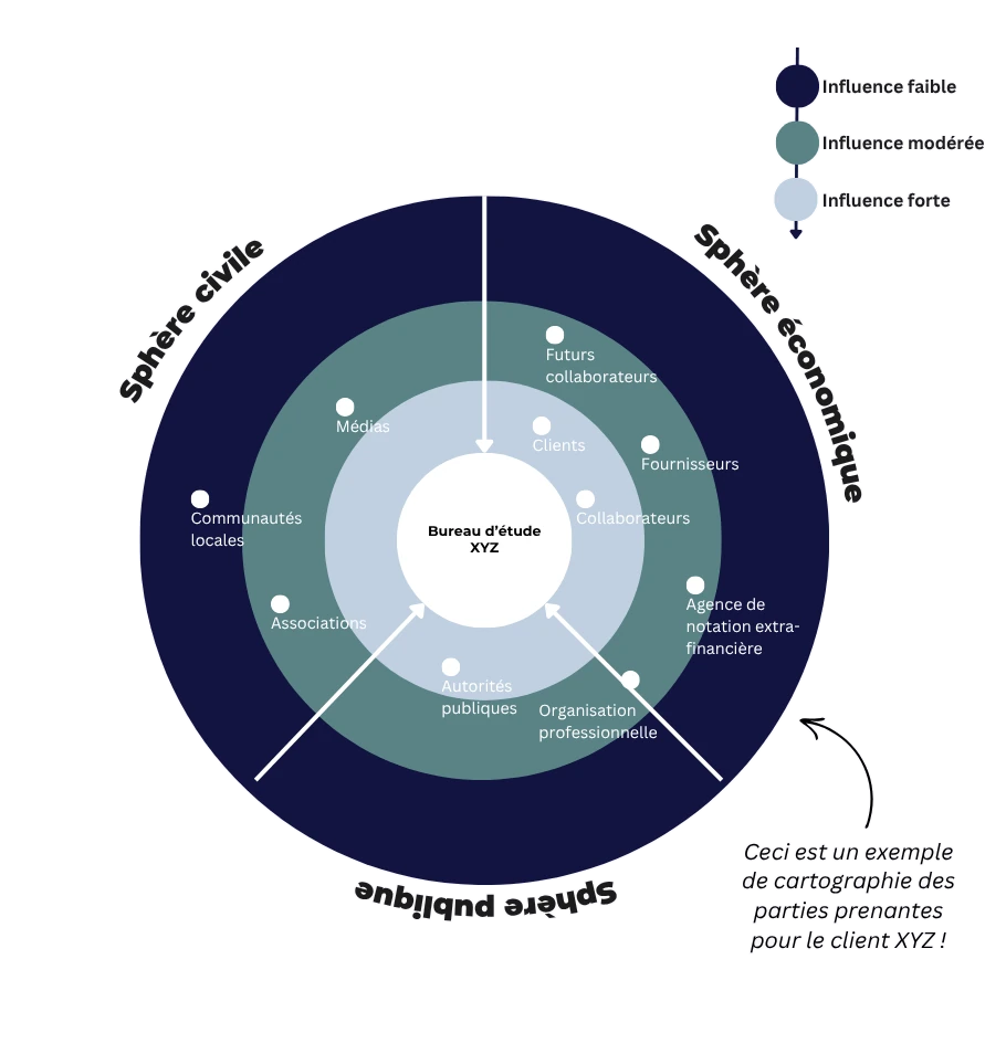 Exemple de cartographie des parties prenantes d'une entreprise : sphères civile, économique et publique, avec leur niveau d'influence