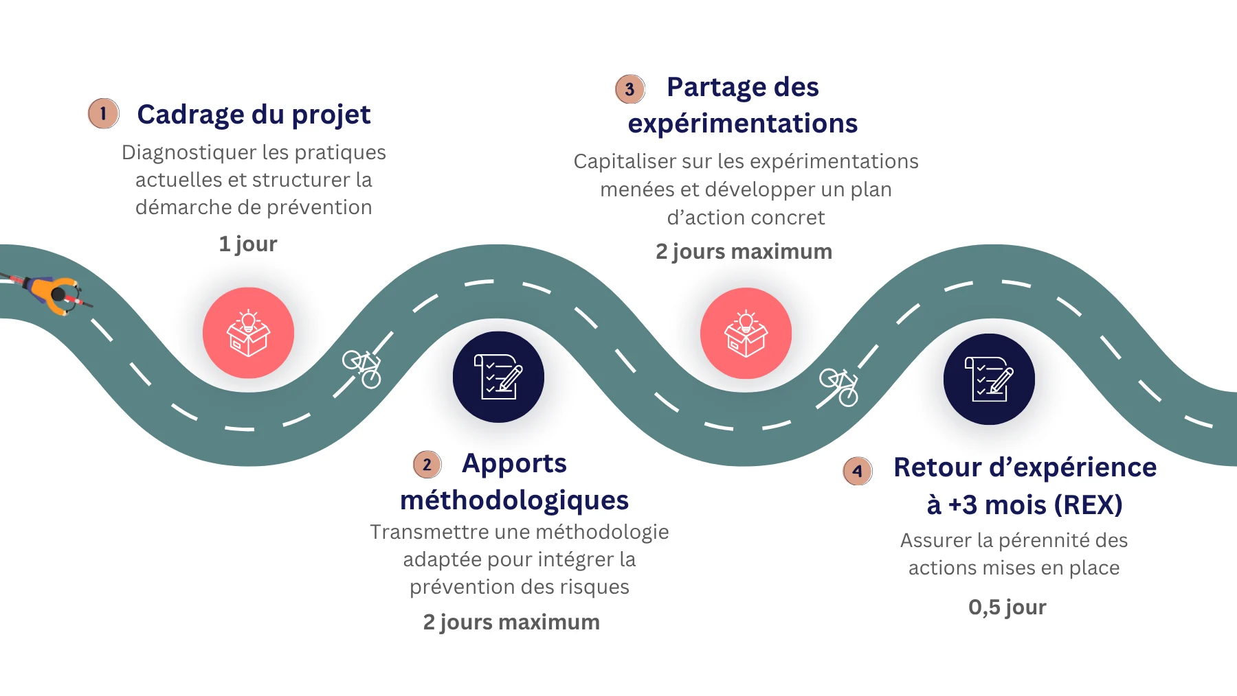 Le parcours de prévention en quatre étapes : cadrage du projet, apports méthodologiques, partage des expérimentations, retour d'expérience à trois mois