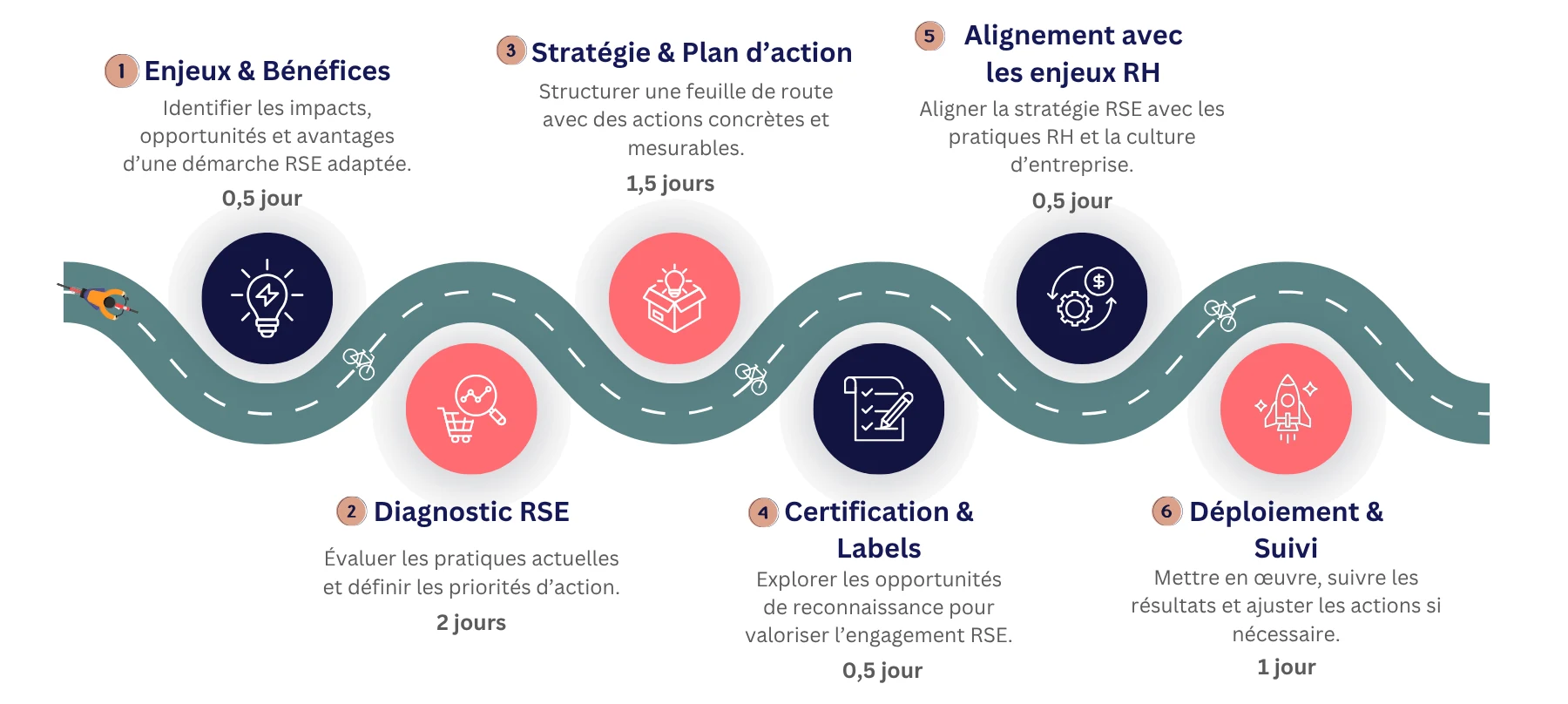 Le parcours RSE en six étapes : enjeux et bénéfices, diagnostic RSE, stratégie et plan d'action, certification et labels, alignement avec les enjeux RH, déploiement et suivi